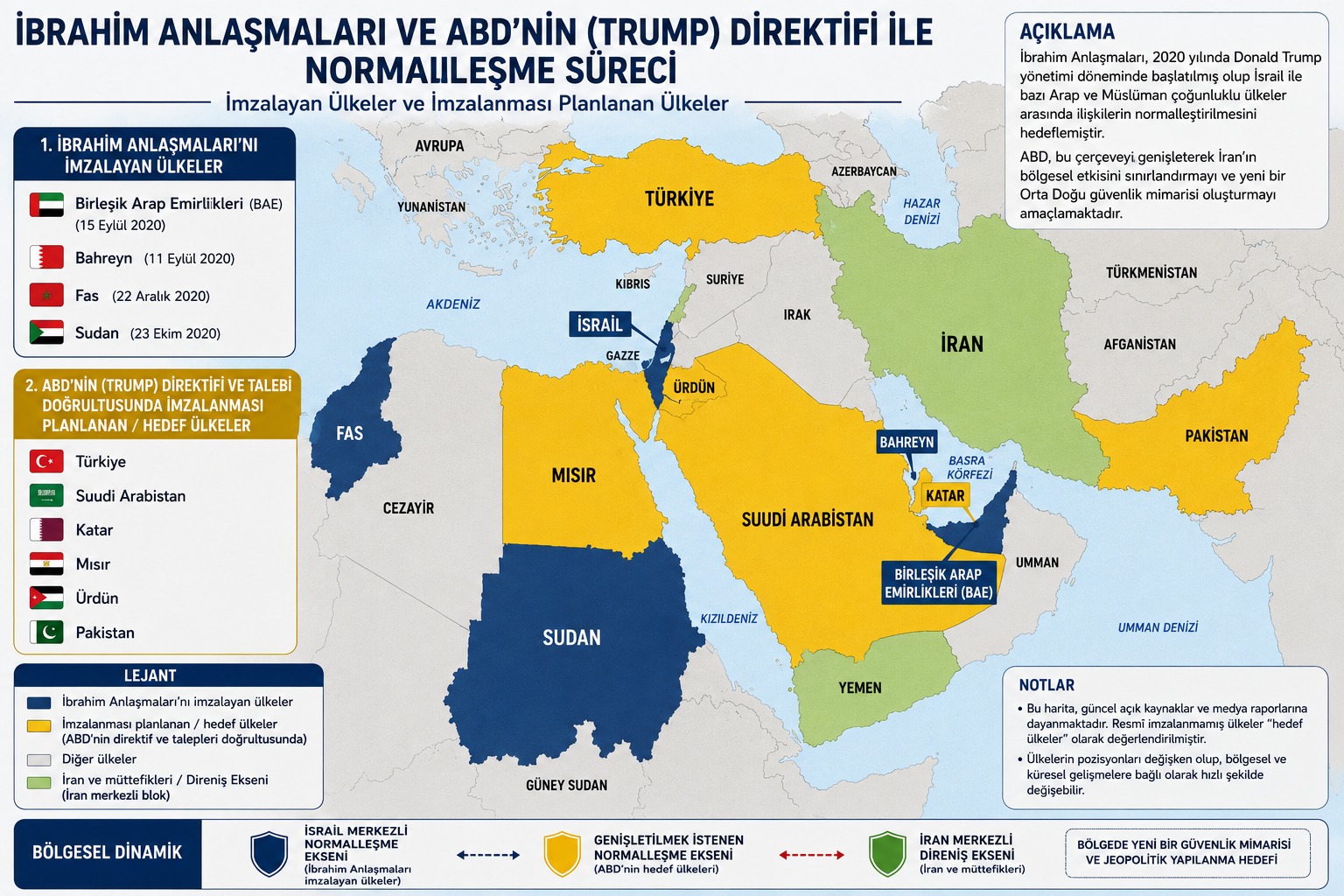 İbrahim Anlaşmaları ve Ortadoğu’nun Yeniden Yapılanması: Türkiye, İran ve Yeni Jeopolitik Düzenin İnşası